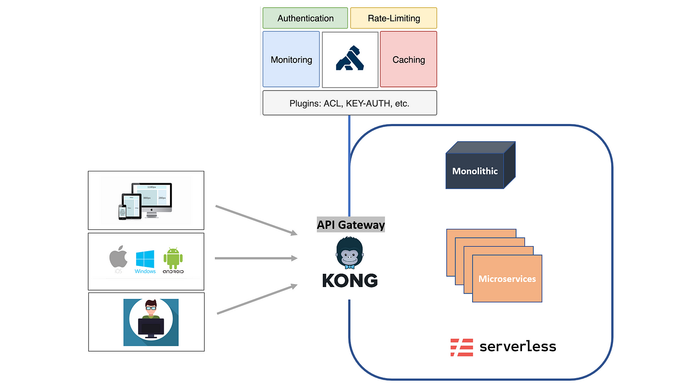 API Gateway với Kong - Giải pháp toàn diện cho Microservices